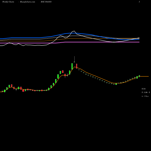 Weekly charts share 504335 PAZEL BSE Stock exchange 