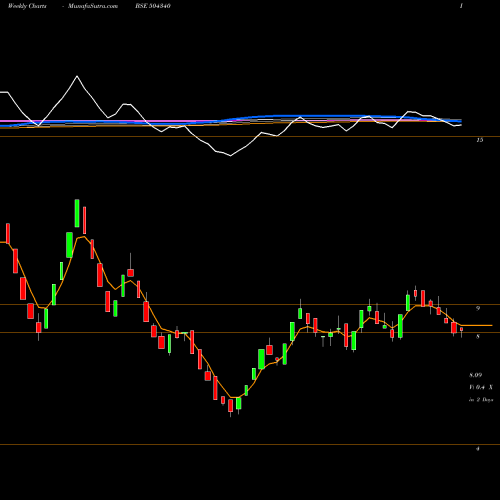 Weekly charts share 504340 CONFINT BSE Stock exchange 