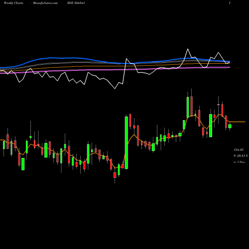 Weekly charts share 504341 RELTD BSE Stock exchange 