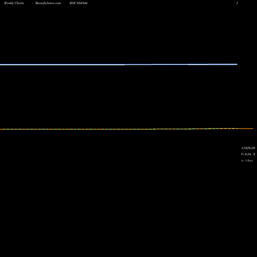 Weekly charts share 504346 GD TR.AGENCY BSE Stock exchange 