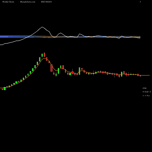 Weekly charts share 504351 EMPOWER BSE Stock exchange 