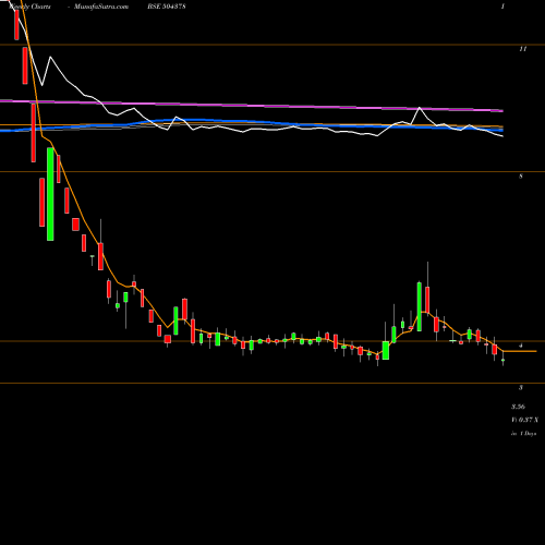 Weekly charts share 504378 NYSSACORP BSE Stock exchange 