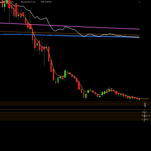 Weekly charts share 504392 KRISHNA VEN BSE Stock exchange 