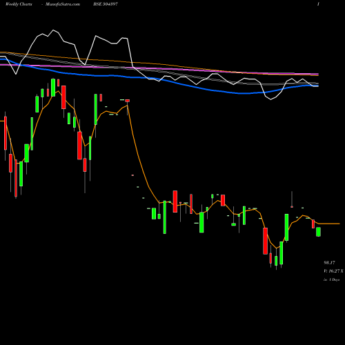 Weekly charts share 504397 GANESH HOLDI BSE Stock exchange 
