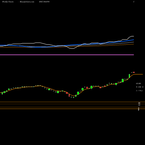 Weekly charts share 504398 SJ CORP LTD BSE Stock exchange 
