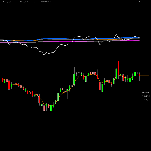 Weekly charts share 504605 UNI ABEX BSE Stock exchange 