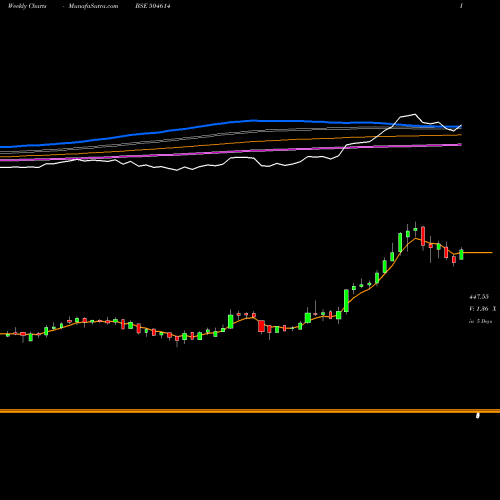 Weekly charts share 504614 SARDA ENMIN BSE Stock exchange 