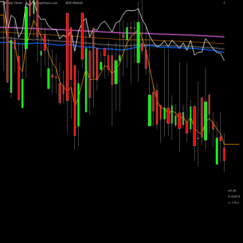 Weekly charts share 504648 BOM.WIRE ROP BSE Stock exchange 