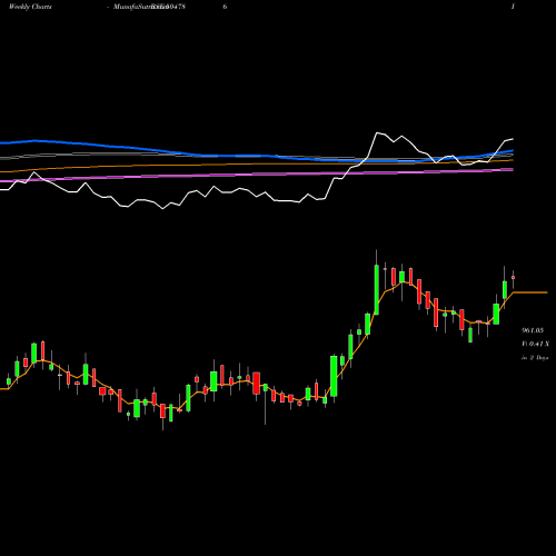 Weekly charts share 504786 INVEST &PREC BSE Stock exchange 