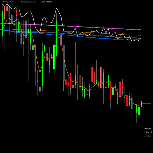 Weekly charts share 504840 KAIRA CAN CO BSE Stock exchange 