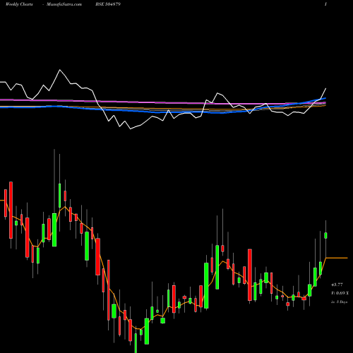 Weekly charts share 504879 ORIENT ABRAS BSE Stock exchange 