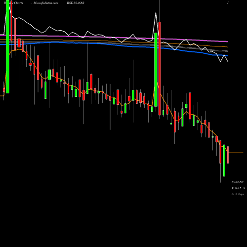 Weekly charts share 504882 NATIONAL STD BSE Stock exchange 