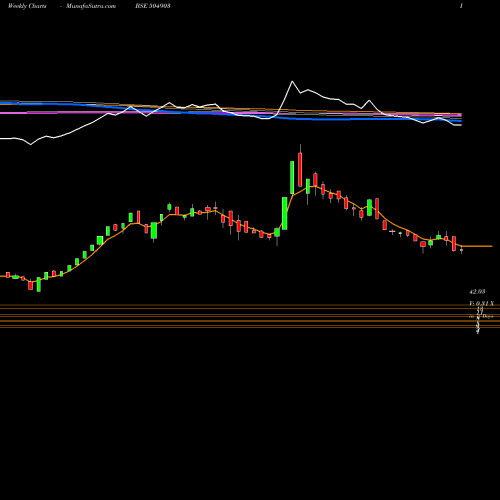 Weekly charts share 504903 RATHI ST BSE Stock exchange 