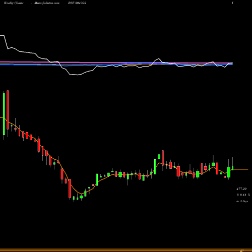Weekly charts share 504908 DUNCANENG BSE Stock exchange 