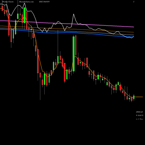 Weekly charts share 504959 STOVAC IND. BSE Stock exchange 