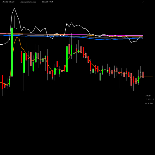 Weekly charts share 504961 TATA YODOGAW BSE Stock exchange 