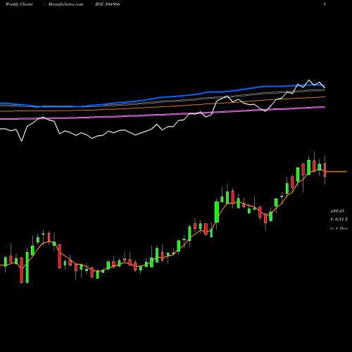 Weekly charts share 504966 TINPLATE BSE Stock exchange 