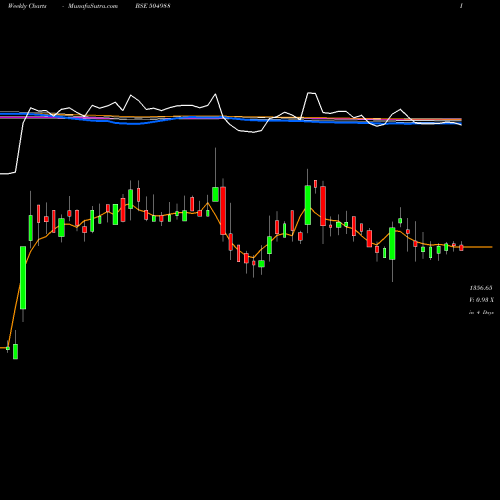 Weekly charts share 504988 WELCAST BSE Stock exchange 