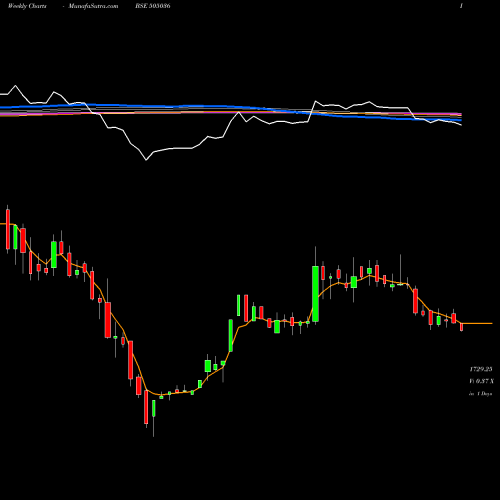 Weekly charts share 505036 AUTO COR.GOA BSE Stock exchange 