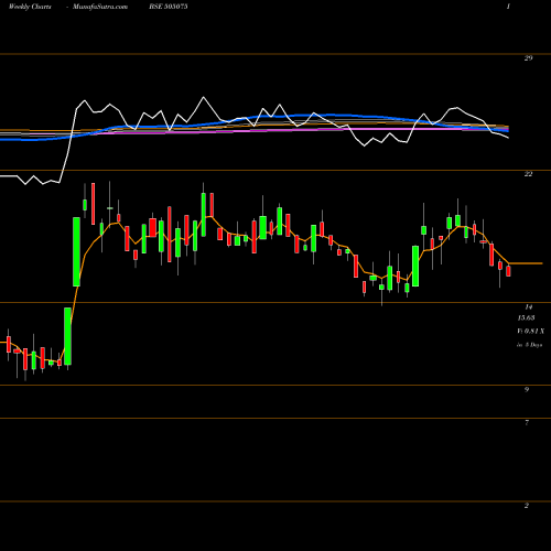 Weekly charts share 505075 SETCO AUTO BSE Stock exchange 