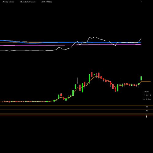 Weekly charts share 505141 SCOOTERS IND BSE Stock exchange 