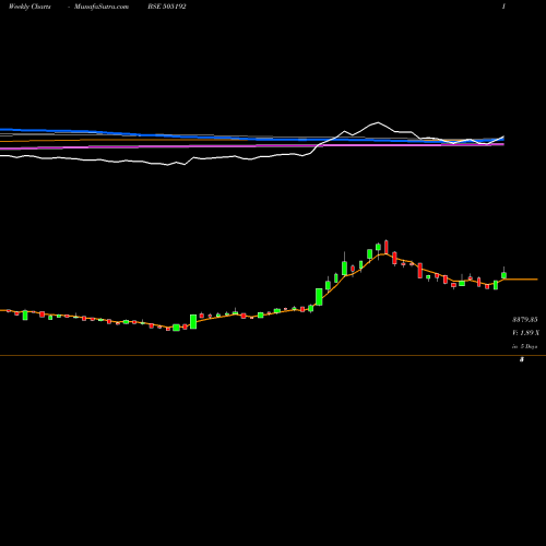 Weekly charts share 505192 SMLISUZU BSE Stock exchange 