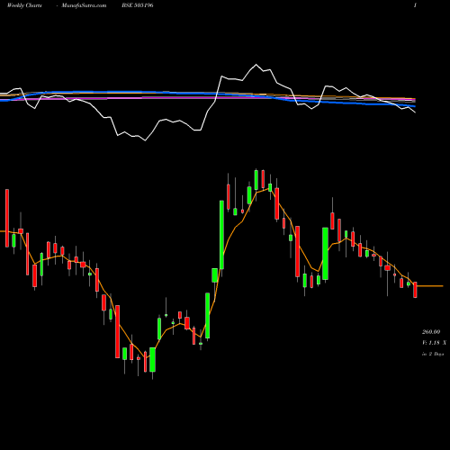 Weekly charts share 505196 TIL LTD. BSE Stock exchange 