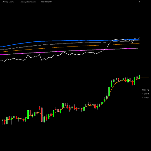 Weekly charts share 505200 EICHER MOTOR BSE Stock exchange 