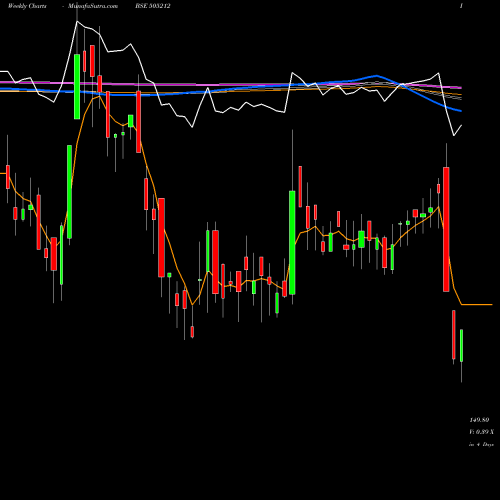 Weekly charts share 505212 JAINEX BSE Stock exchange 