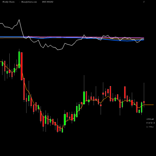 Weekly charts share 505232 VELJAN BSE Stock exchange 