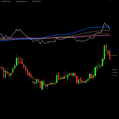 Weekly charts share 505242 DYNAMAT.TECH BSE Stock exchange 