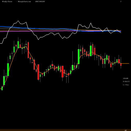 Weekly charts share 505250 G.G.DANDEKAR BSE Stock exchange 