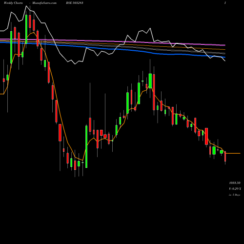 Weekly charts share 505283 KIRLOSAR PN BSE Stock exchange 