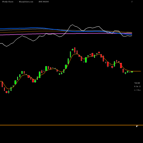 Weekly charts share 505285 TULIVE BSE Stock exchange 