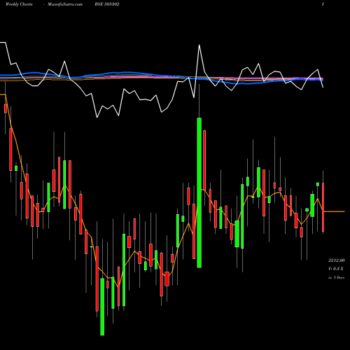 Weekly charts share 505302 LAXMI AUTOLM BSE Stock exchange 