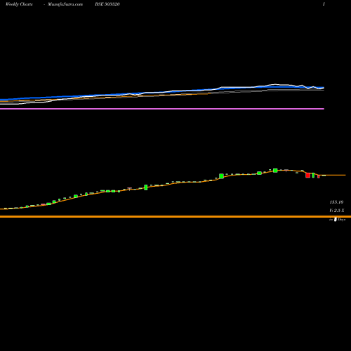 Weekly charts share 505320 LYNX MACH. BSE Stock exchange 