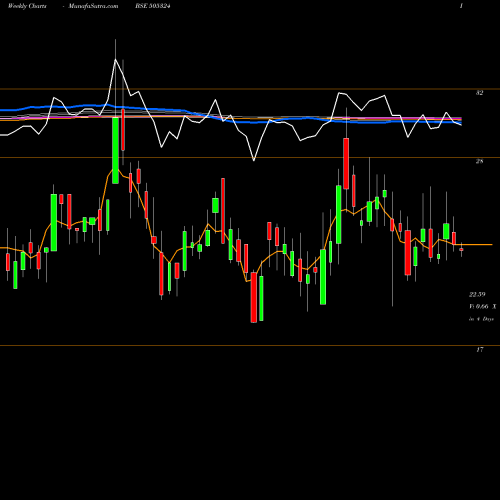 Weekly charts share 505324 MANUGRAPH IN BSE Stock exchange 