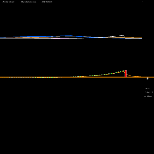 Weekly charts share 505336 MIRCH BSE Stock exchange 