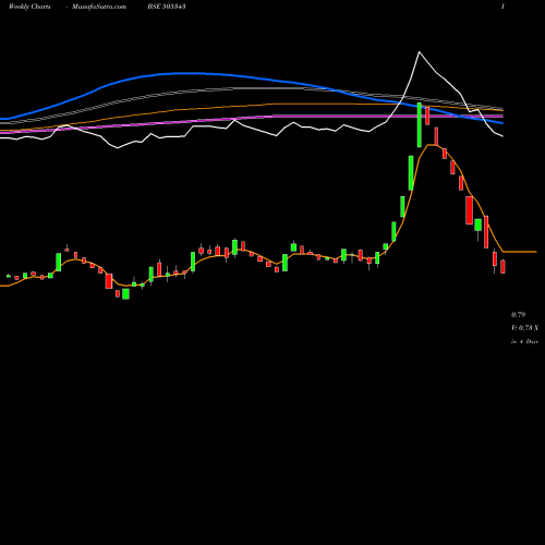 Weekly charts share 505343 MONOTYPE IND BSE Stock exchange 