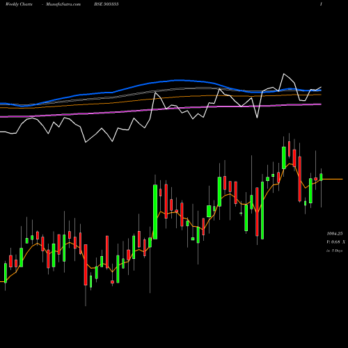 Weekly charts share 505355 NESCO LTD BSE Stock exchange 