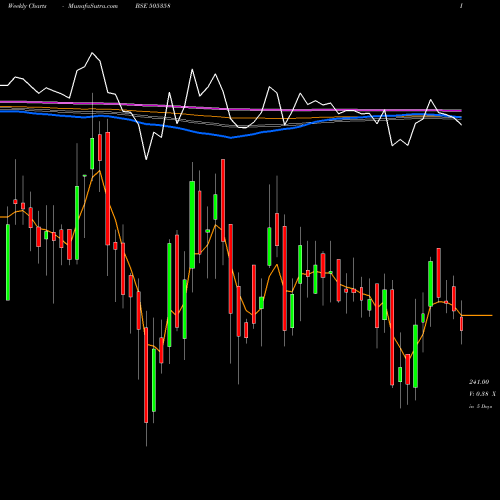 Weekly charts share 505358 INTEGRA ENG BSE Stock exchange 