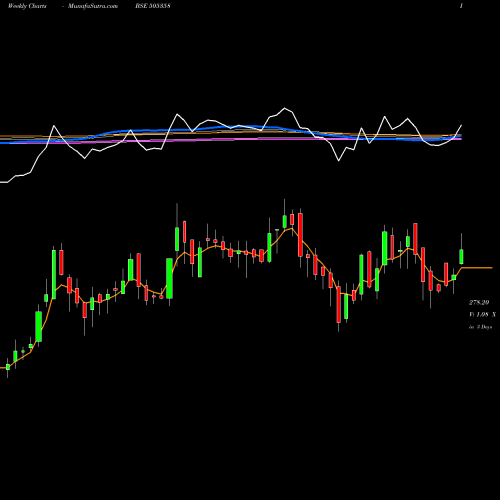 Weekly charts share 505358 INTEGRA ENG BSE Stock exchange 