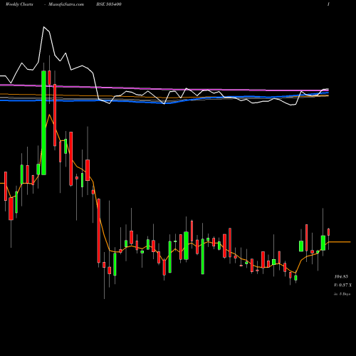 Weekly charts share 505400 TEXINFRA BSE Stock exchange 