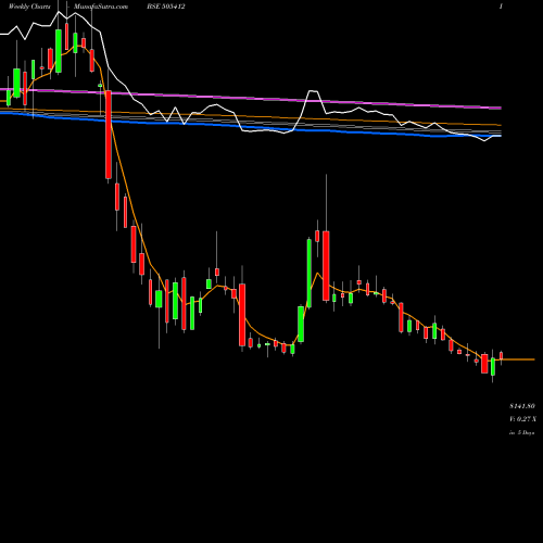 Weekly charts share 505412 WENDT(INDIA) BSE Stock exchange 