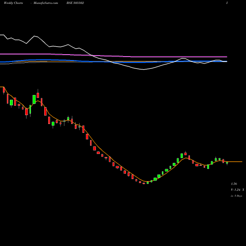 Weekly charts share 505502 PSITINFRA BSE Stock exchange 