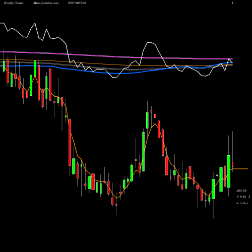 Weekly charts share 505509 RESPON IND BSE Stock exchange 