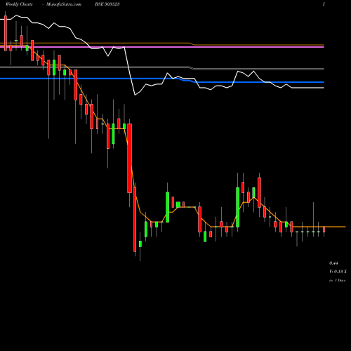 Weekly charts share 505523 MAHA CORP BSE Stock exchange 