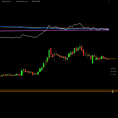 Weekly charts share 505526 DOLAT INV. BSE Stock exchange 