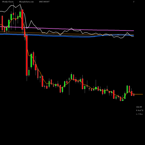 Weekly charts share 505537 ZEE ENTER BSE Stock exchange 