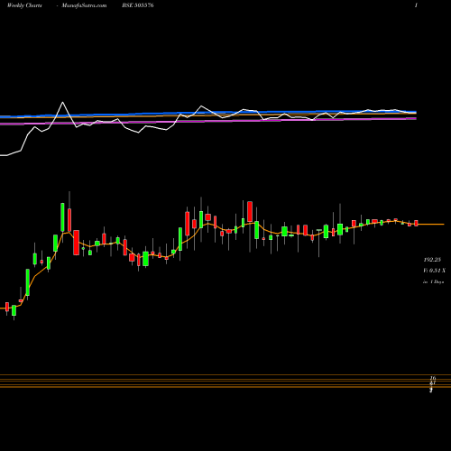 Weekly charts share 505576 GOLDCORP BSE Stock exchange 